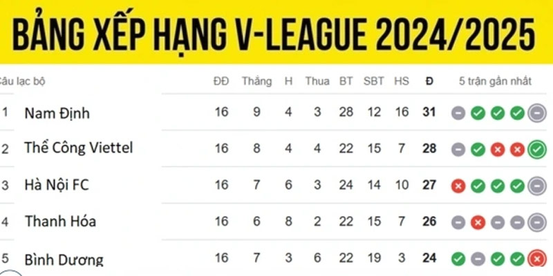 Cập nhật tình hình thi của các đội trong lịch thi đấu V-league